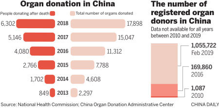 China Sees More Body Donors